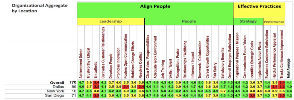 Organizational Effectiveness Survey - Example Graph