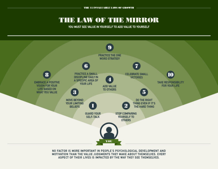 The Law of the Mirror